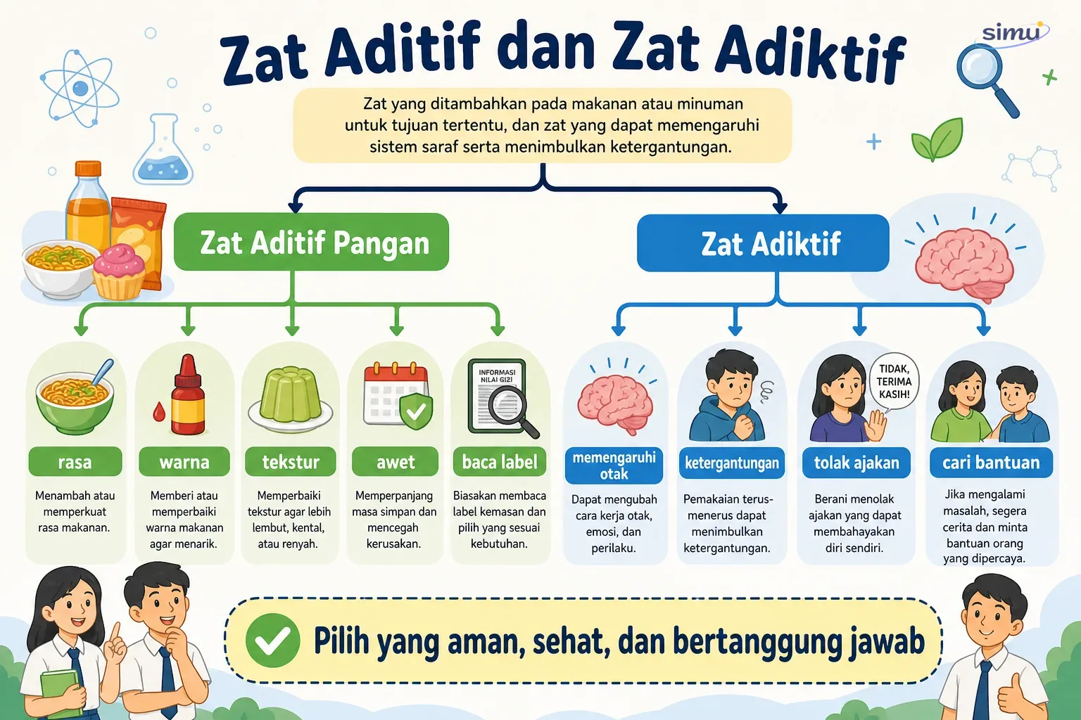 Peta konsep zat aditif dan zat adiktif