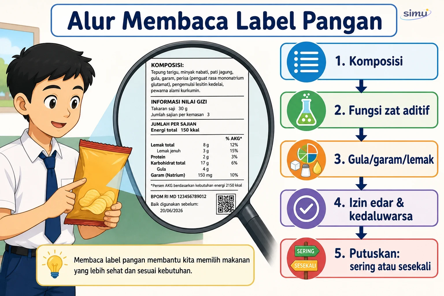 Membaca label pangan