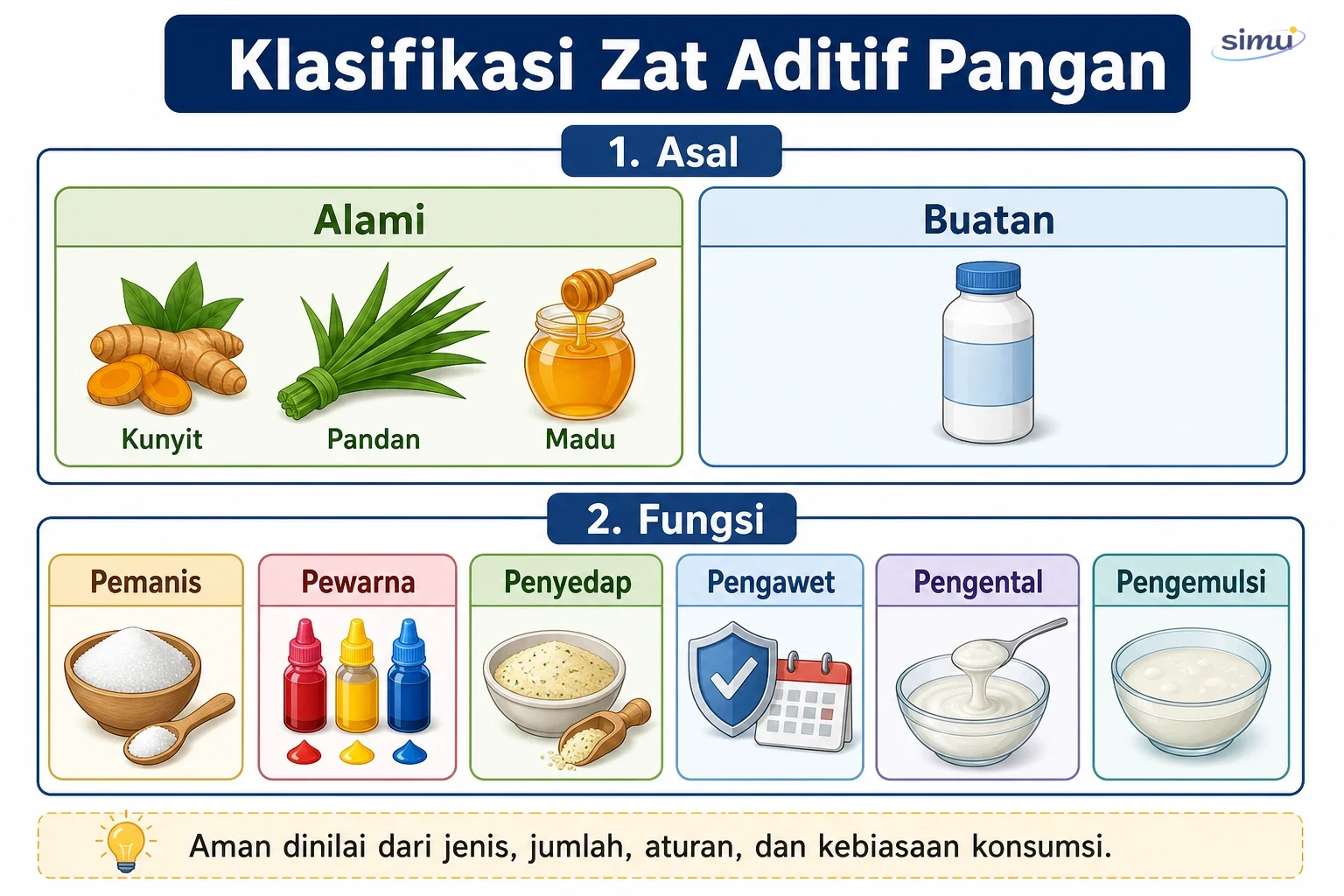 Klasifikasi zat aditif pangan