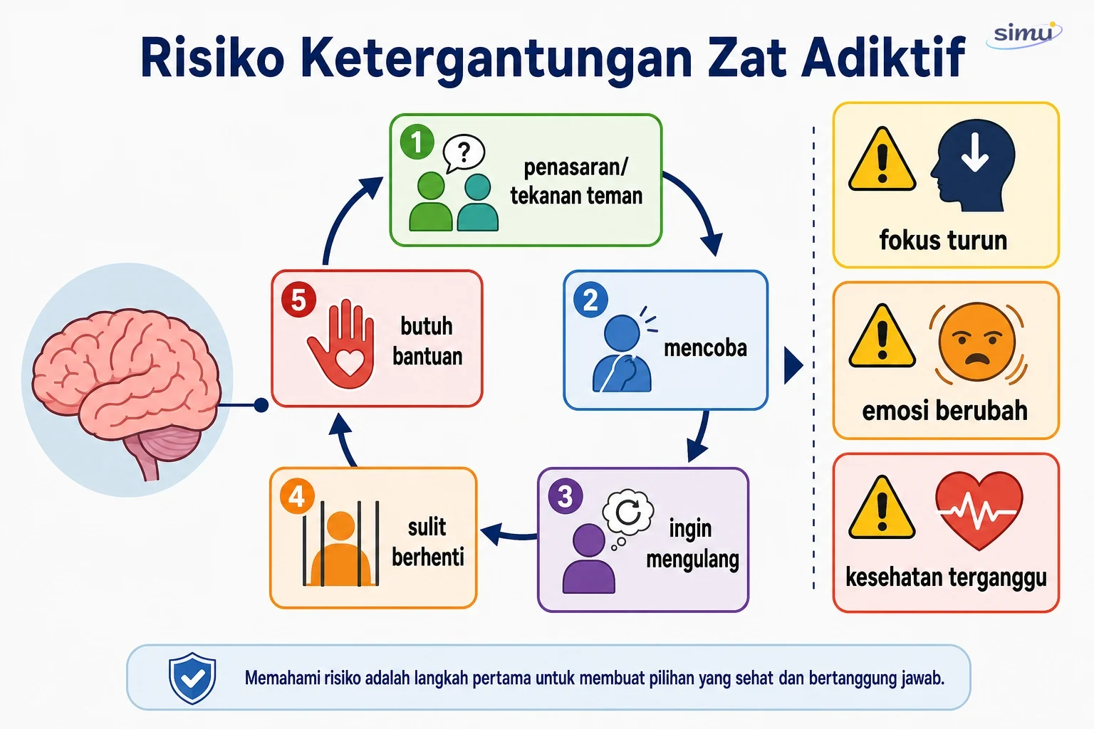 Cara kerja zat adiktif pada otak