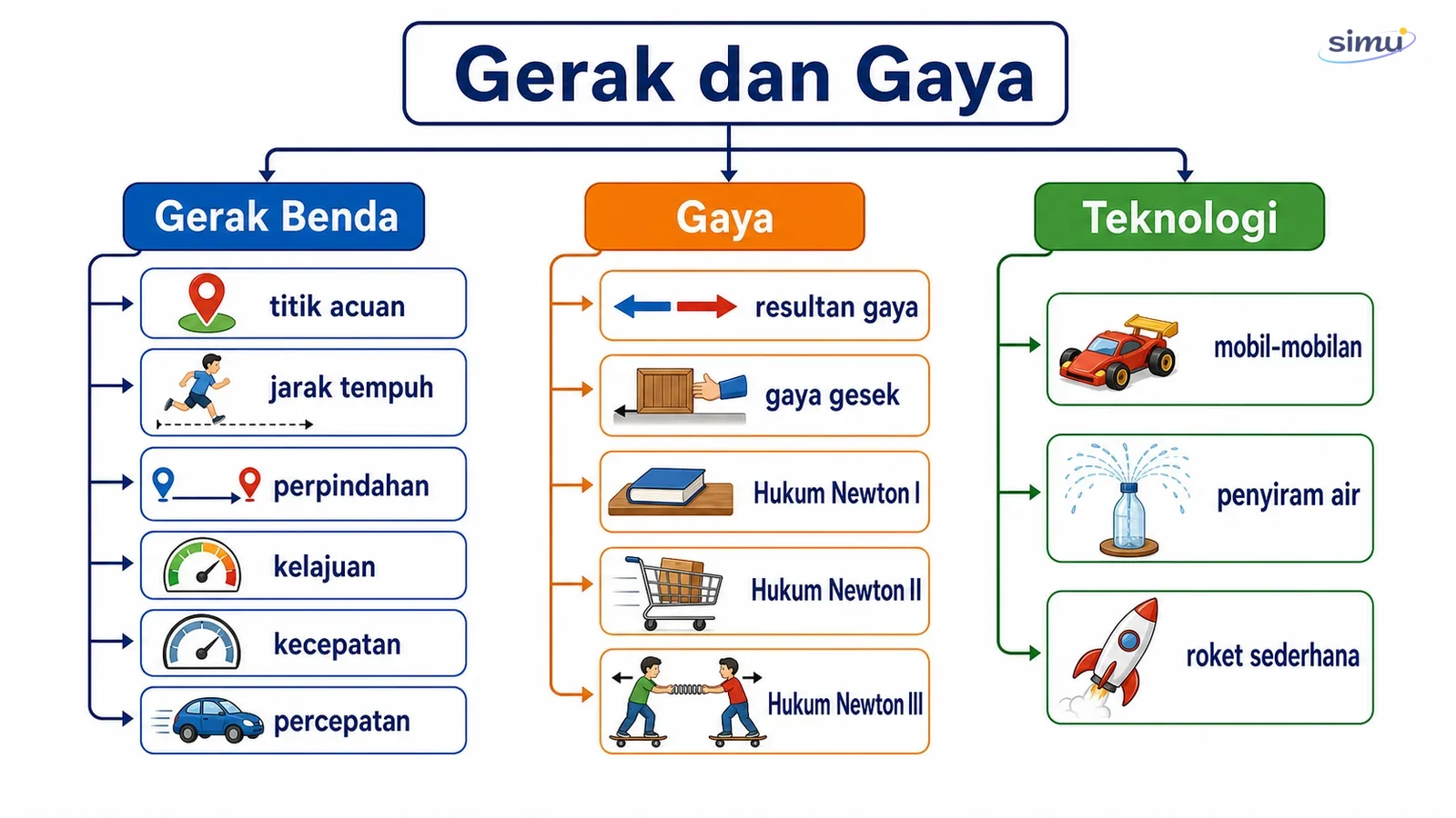 Peta konsep gerak dan gaya