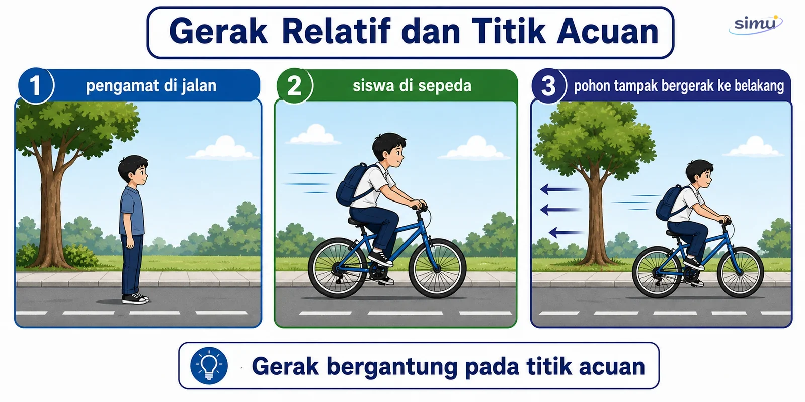 Gerak relatif terhadap titik acuan