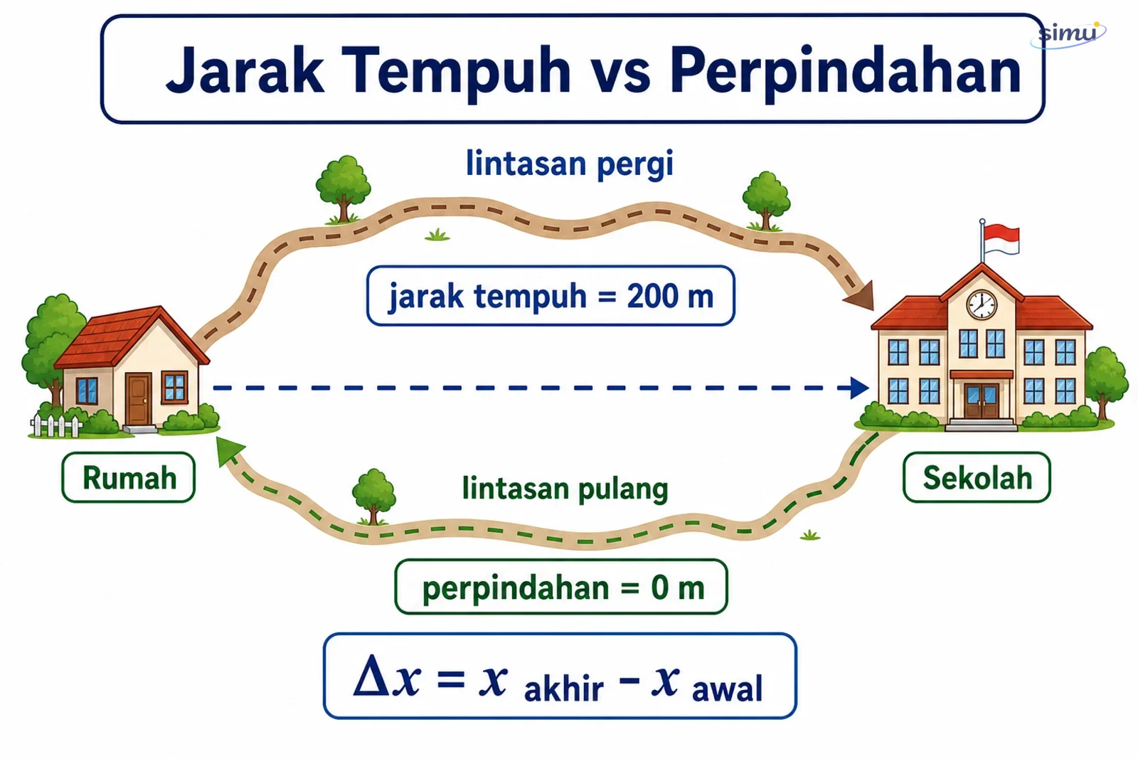 Perbedaan jarak tempuh dan perpindahan