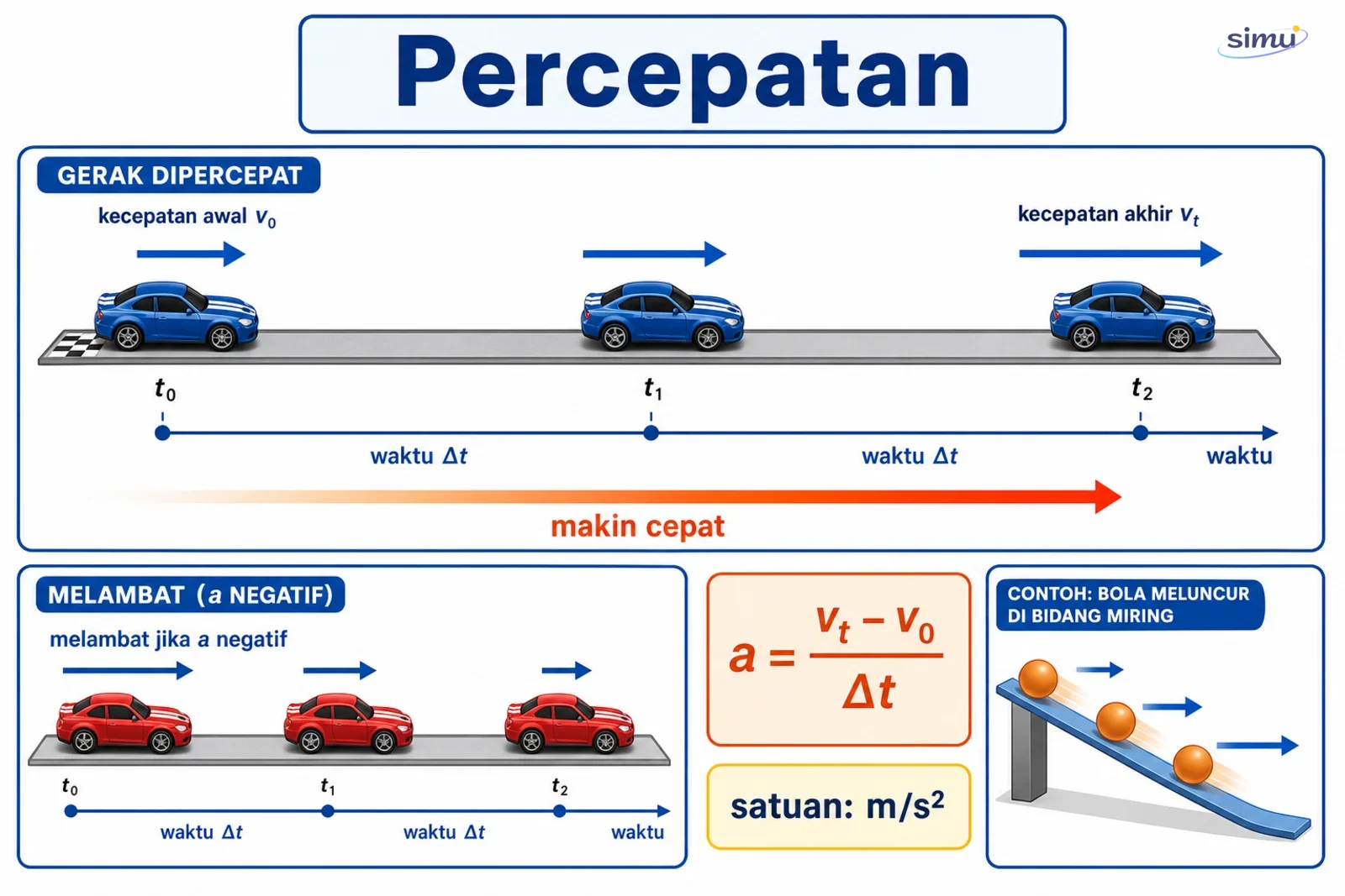 Percepatan pada bidang miring dan kendaraan