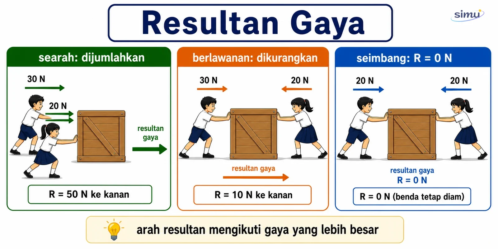 Resultan gaya searah dan berlawanan arah
