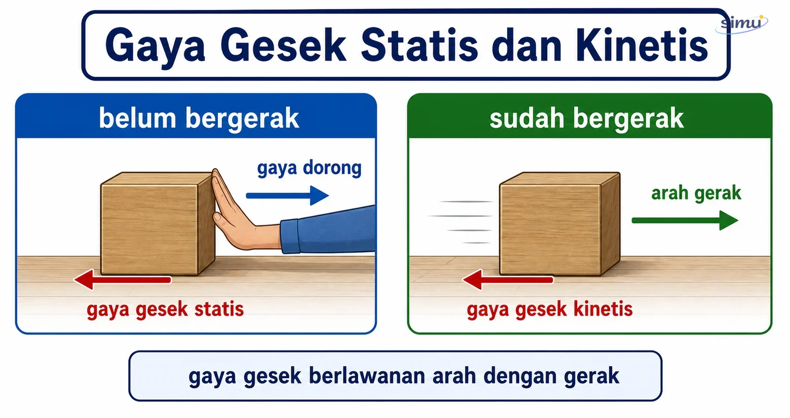Gaya gesek statis dan kinetis