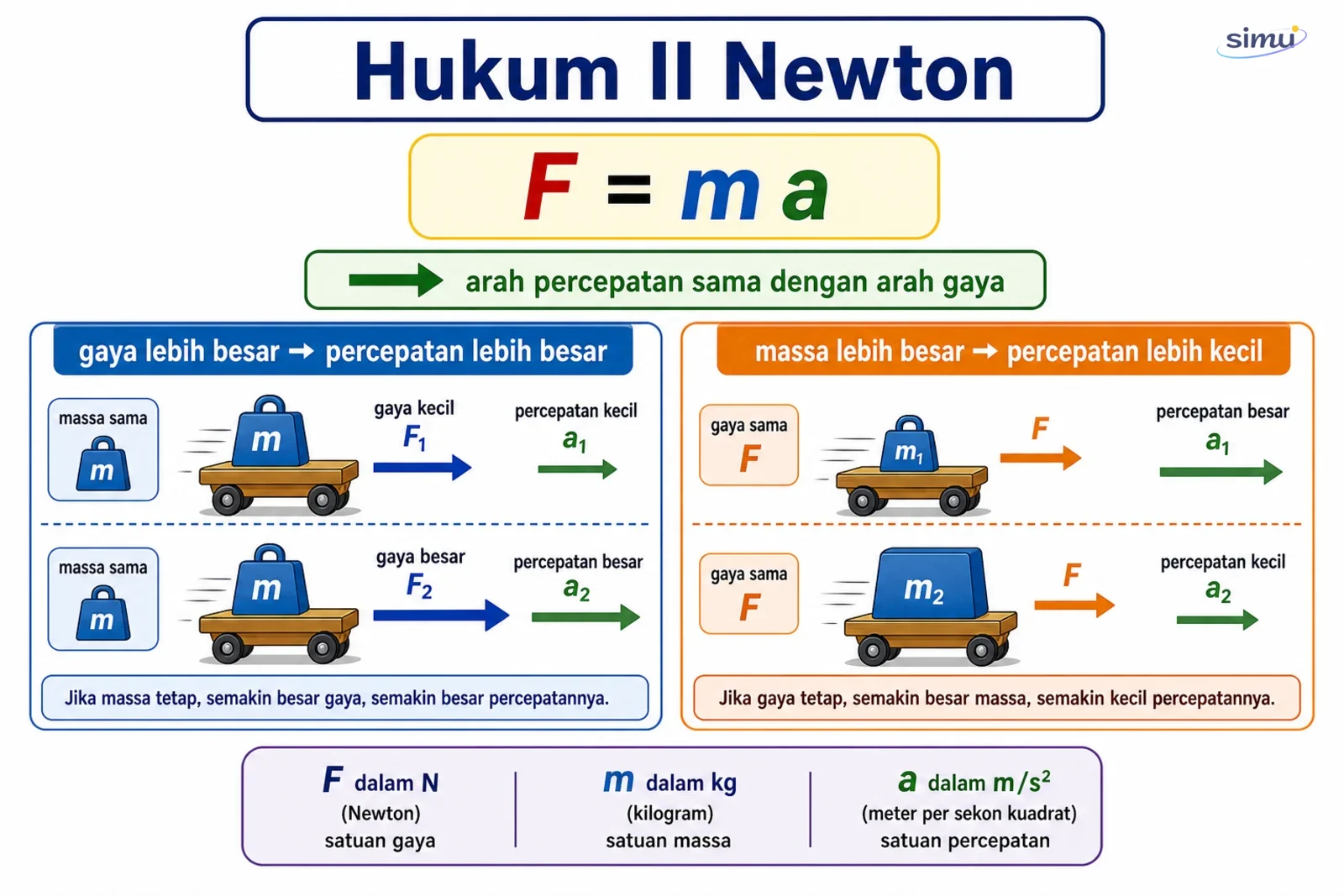 Hukum II Newton: gaya, massa, dan percepatan