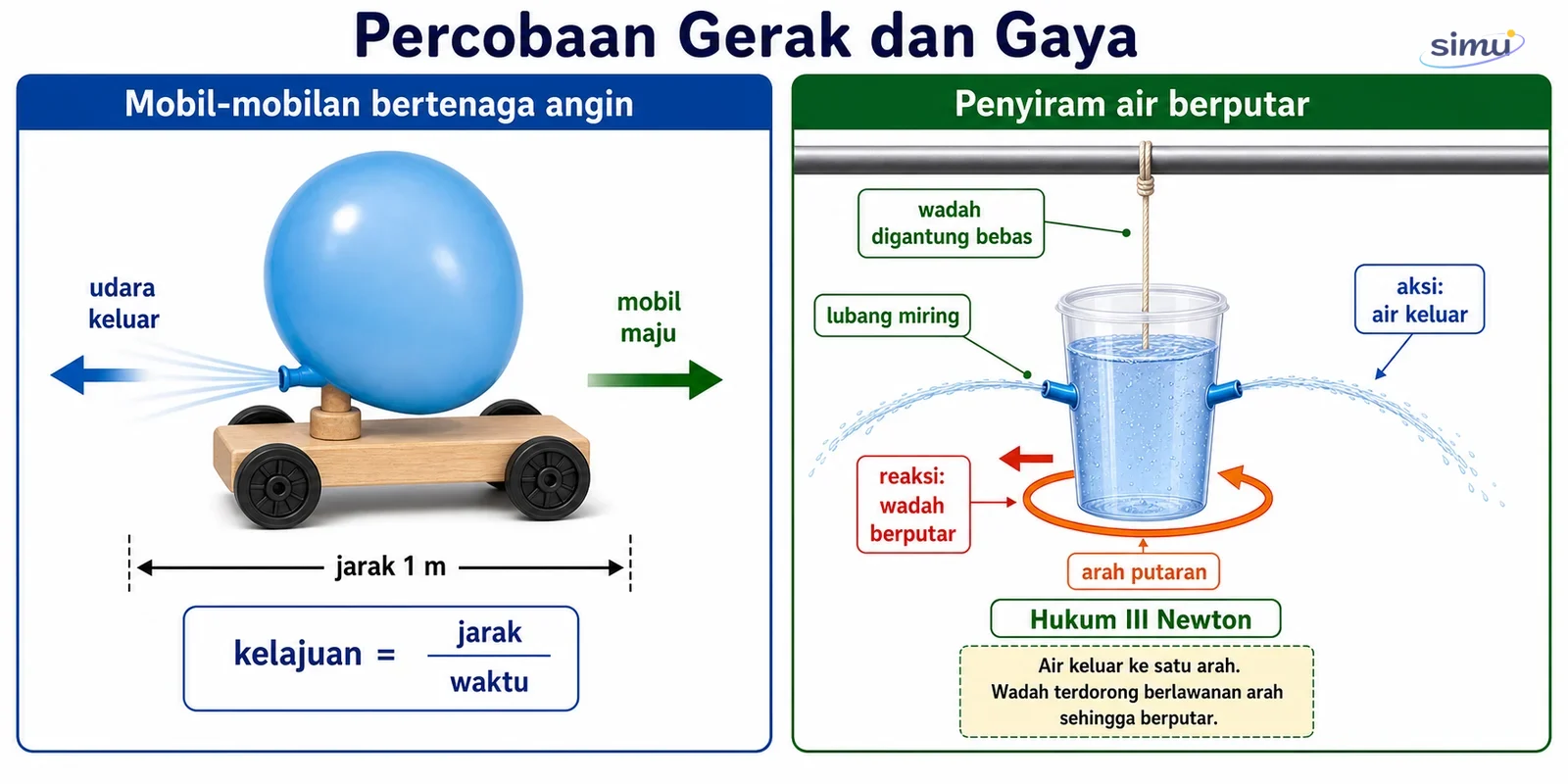 Percobaan mobil-mobilan dan penyiram air