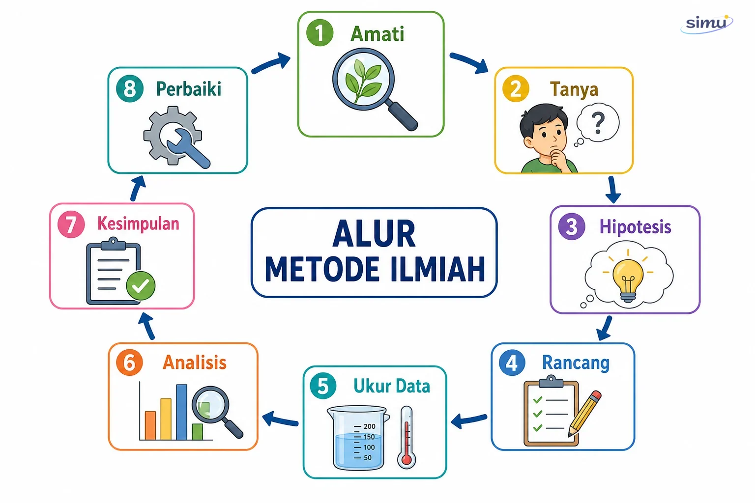 Alur metode ilmiah