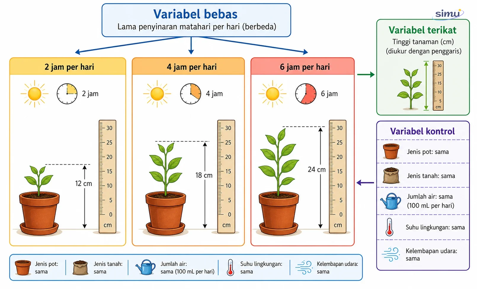 Variabel dalam percobaan tanaman