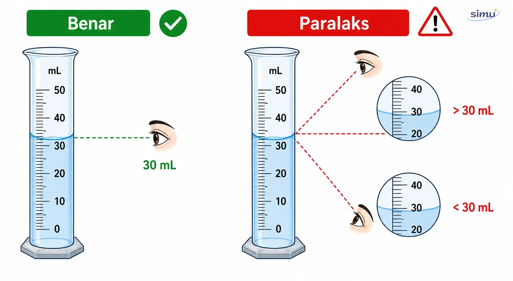 Kesalahan paralaks saat membaca skala