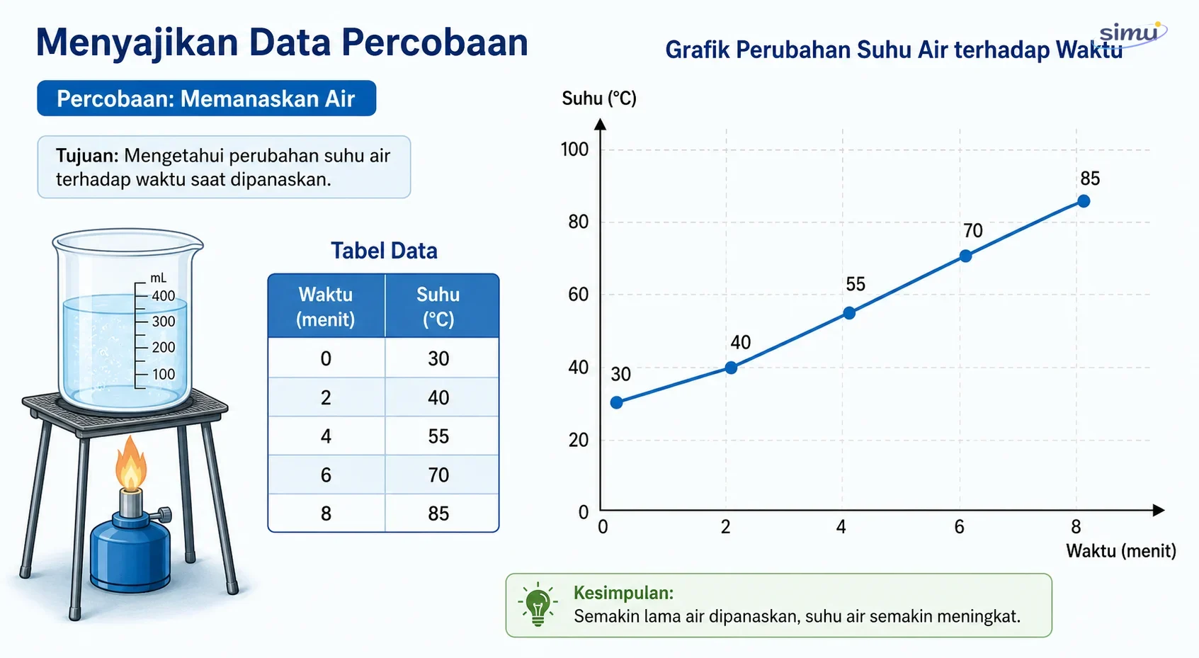 Data suhu dan grafik pemanasan air