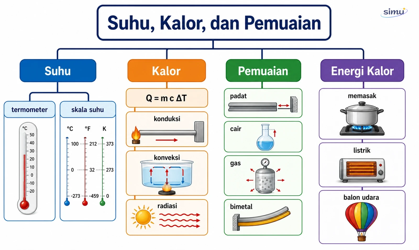Peta konsep suhu, kalor, dan pemuaian