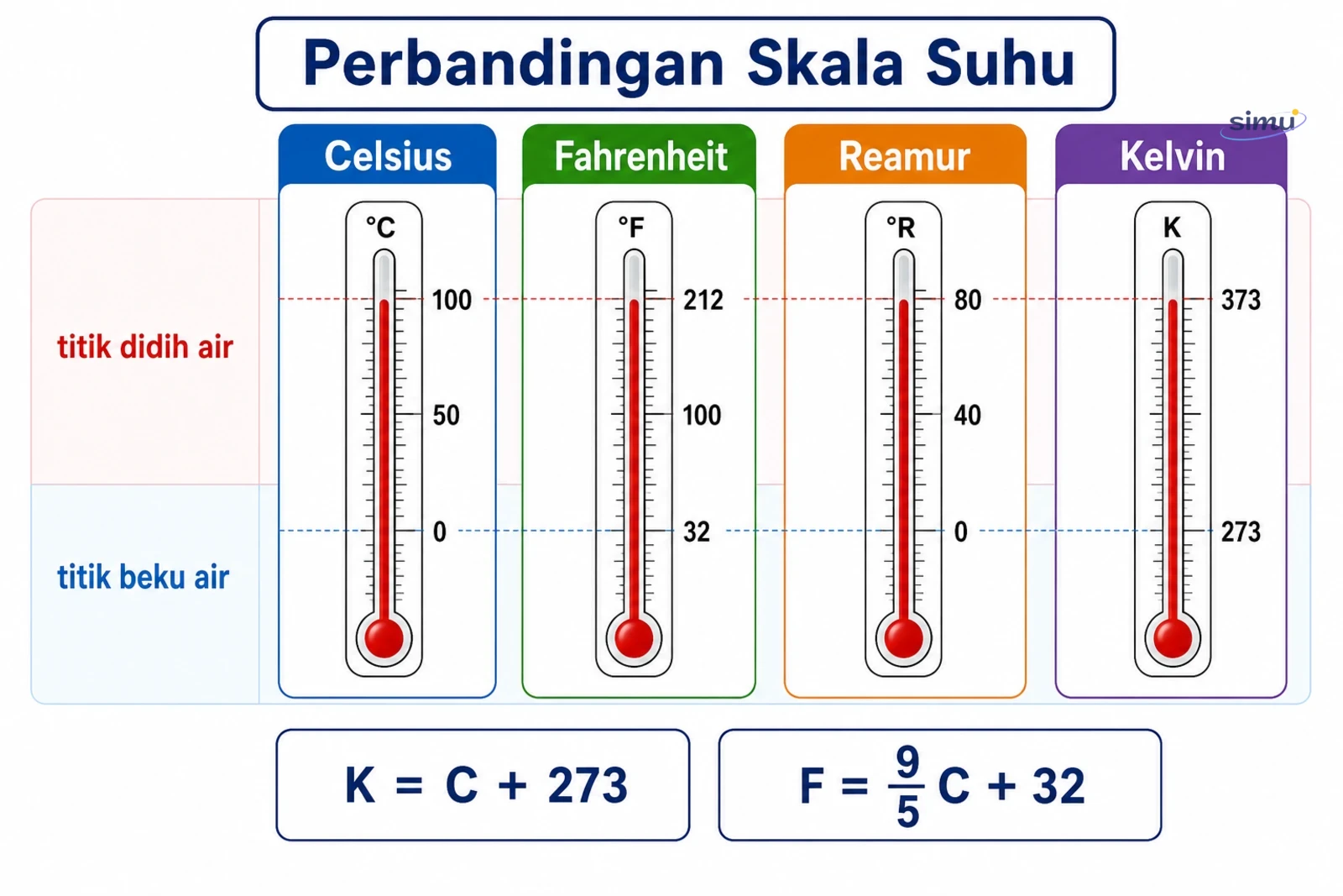 Skala suhu Celsius, Fahrenheit, Reamur, dan Kelvin
