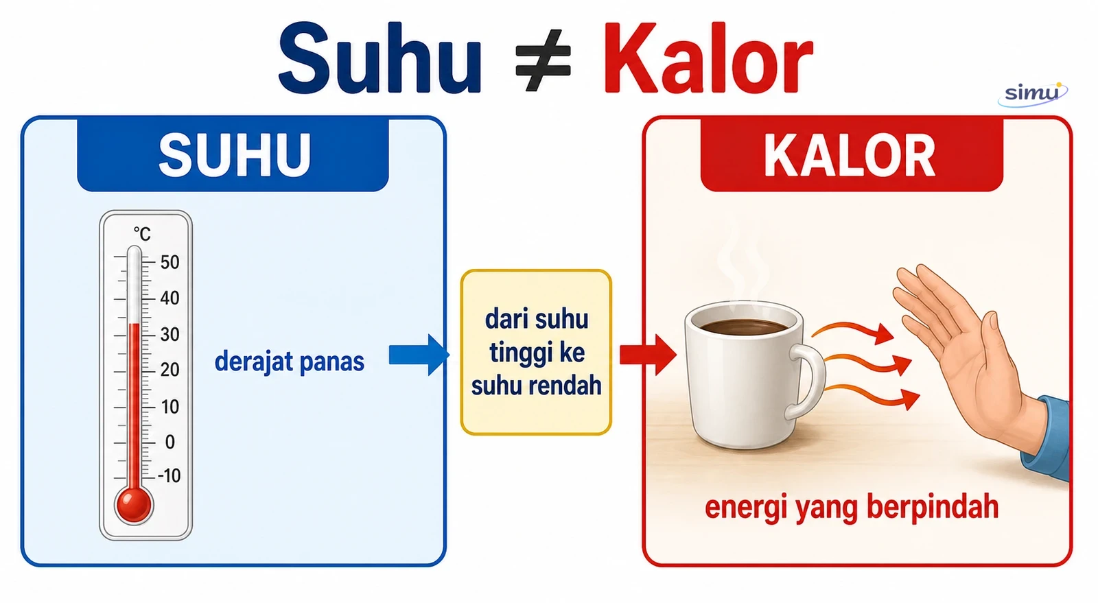 Perbedaan suhu dan kalor