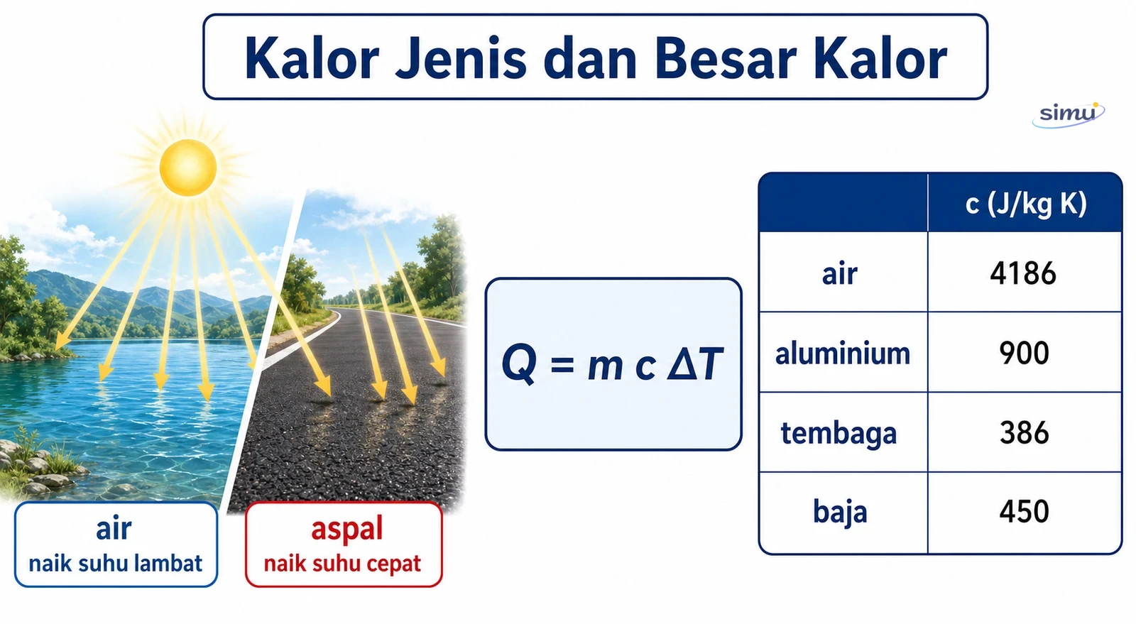 Kalor jenis dan rumus kalor