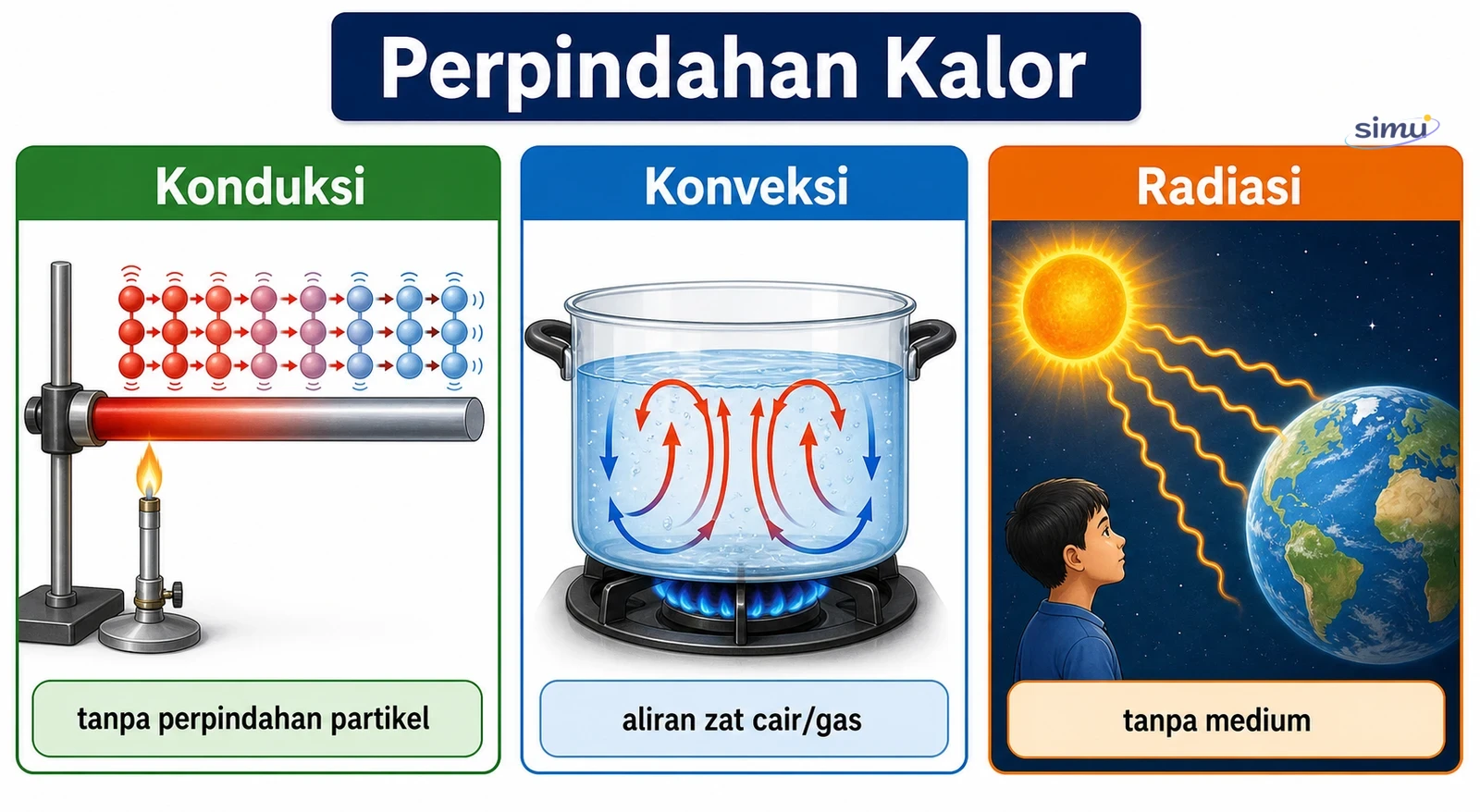 Perpindahan kalor: konduksi, konveksi, dan radiasi