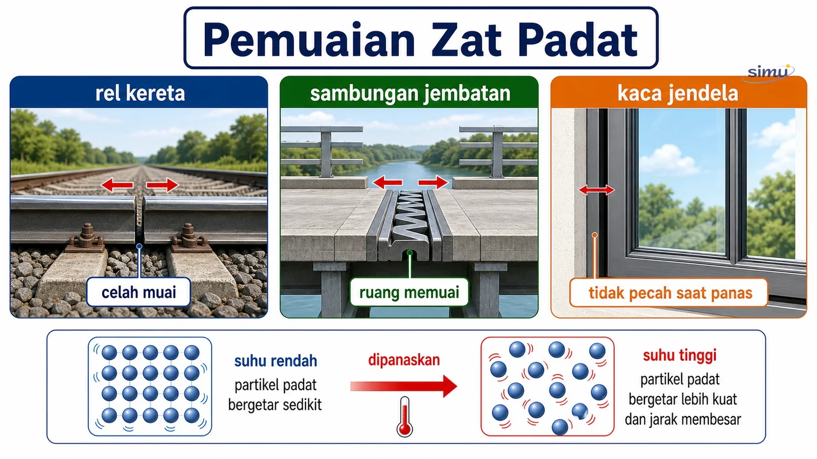 Pemuaian zat padat dalam kehidupan sehari-hari