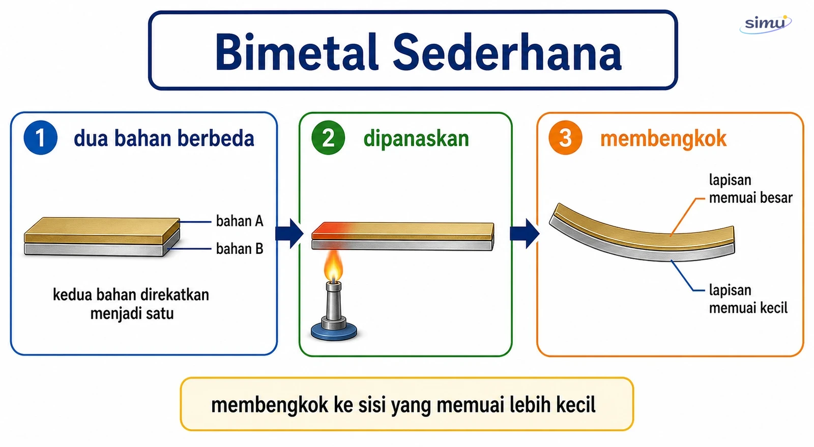 Bimetal sederhana