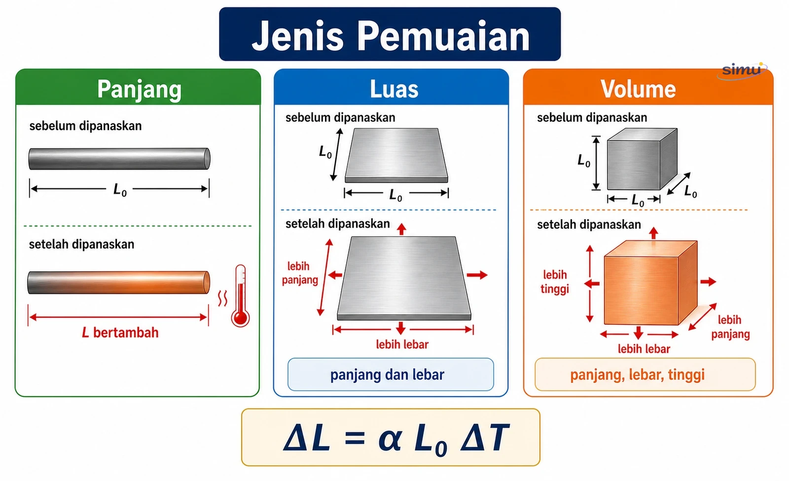 Pemuaian panjang, luas, dan volume