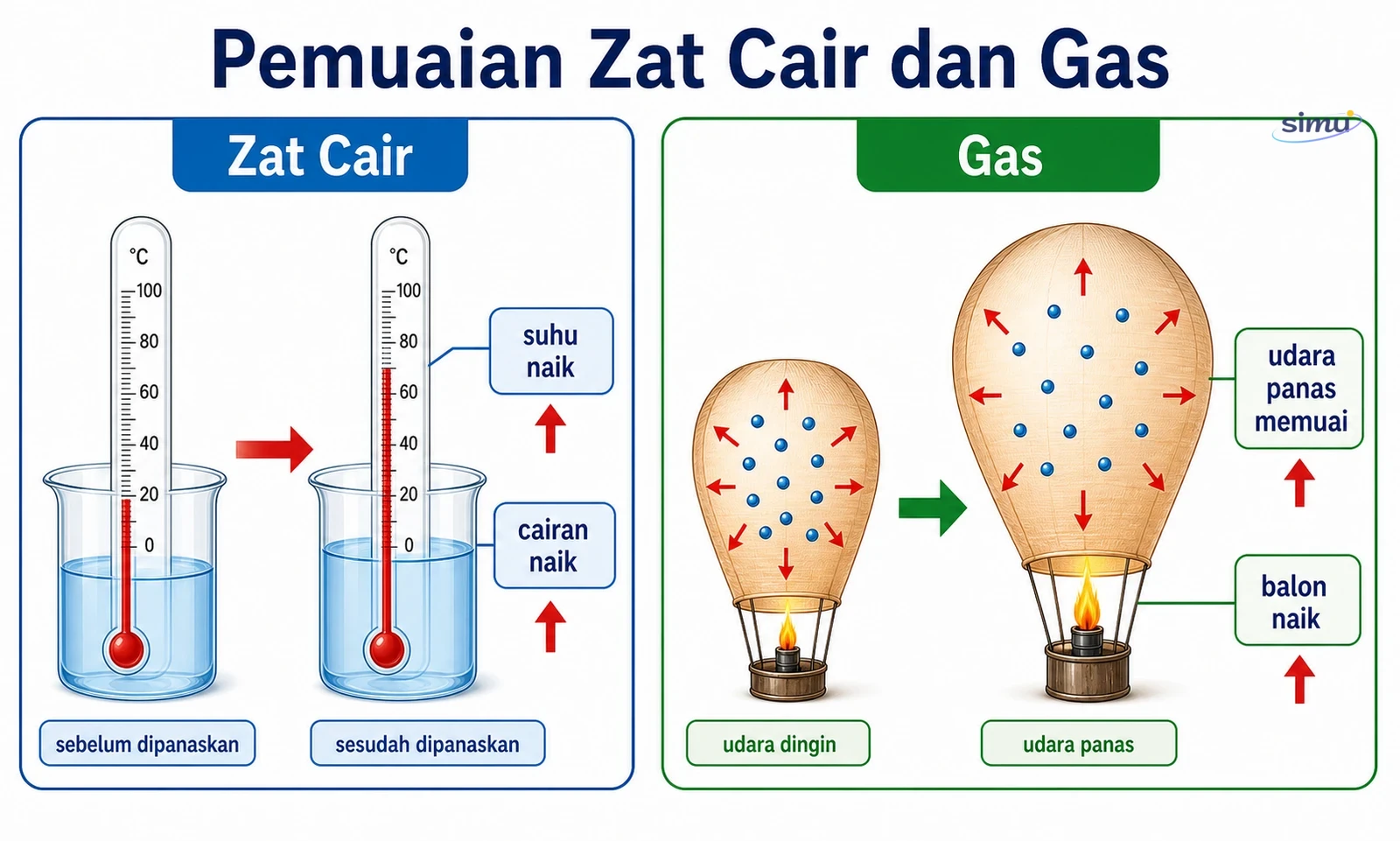 Pemuaian zat cair dan gas