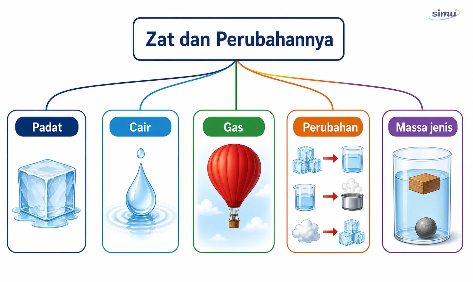 Peta konsep zat dan perubahannya