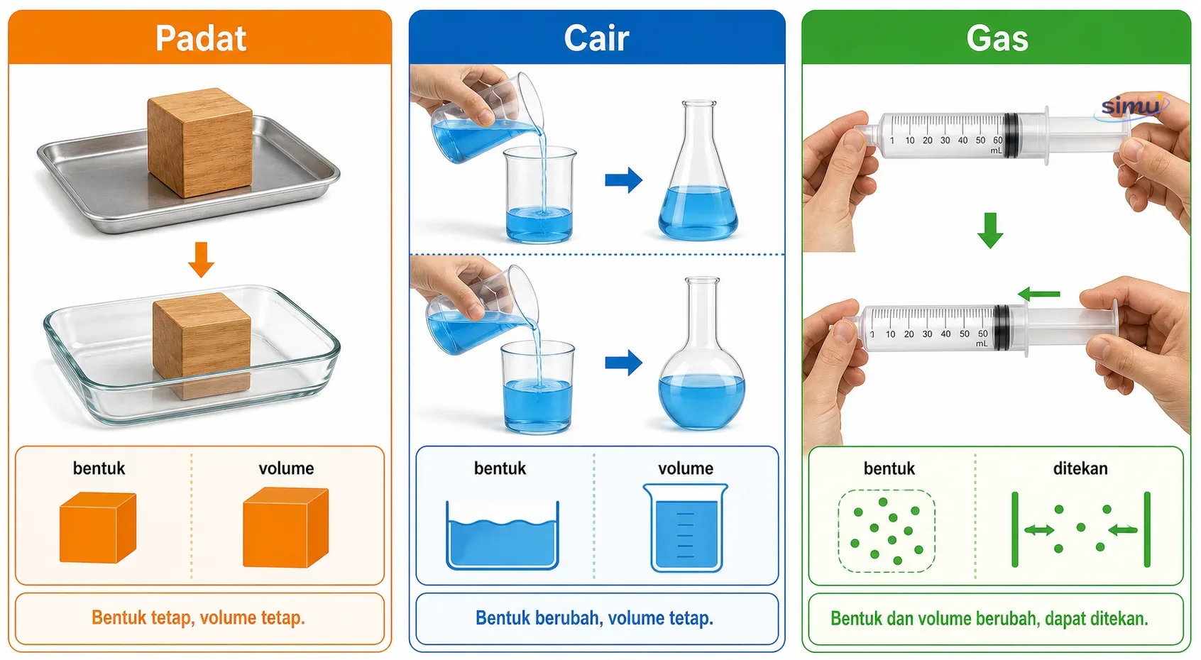 Perbandingan sifat zat padat, cair, dan gas
