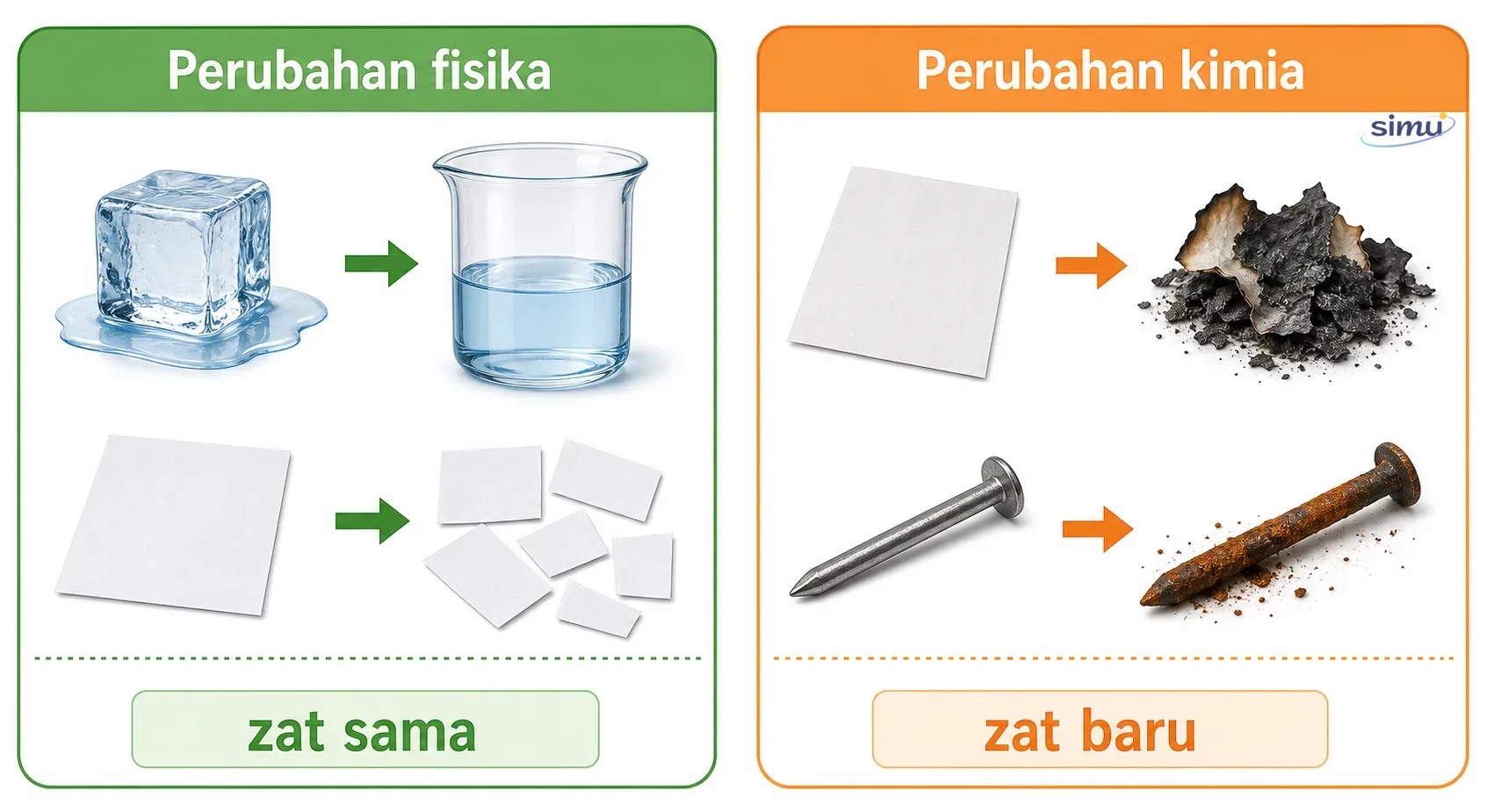 Perubahan fisika dan perubahan kimia