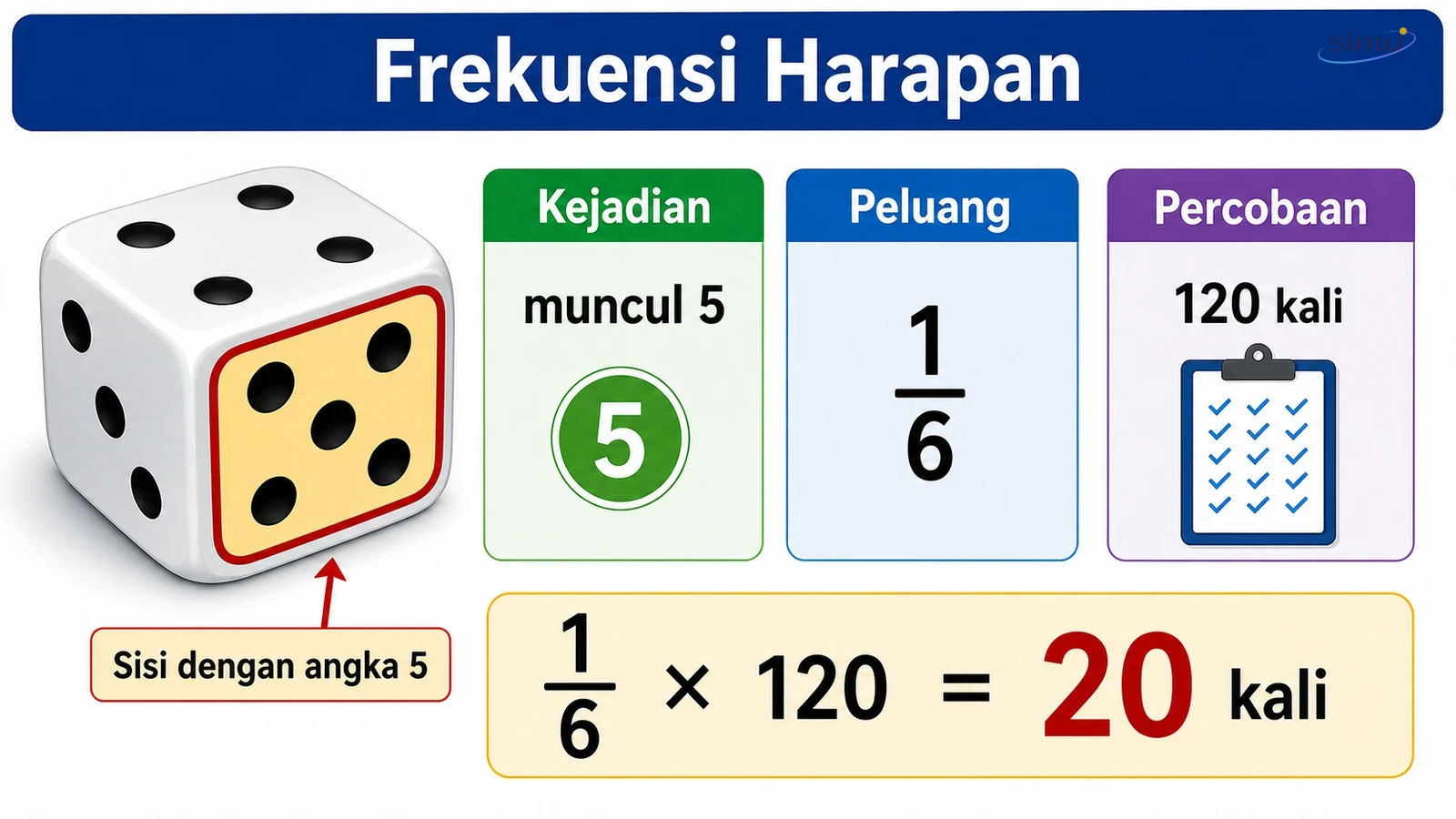 Frekuensi harapan pada pelemparan dadu