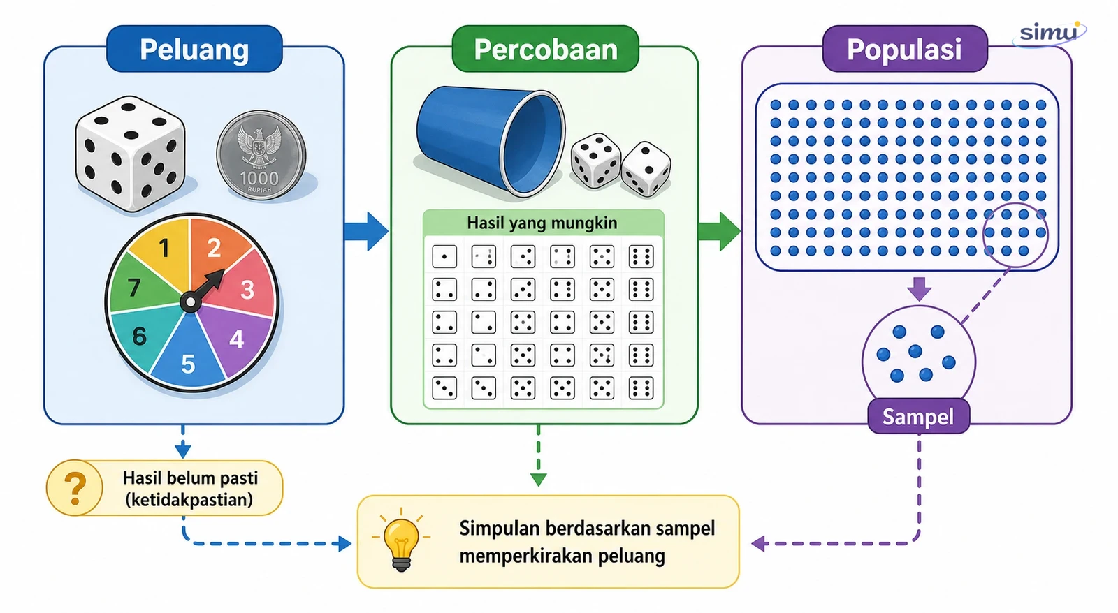Peta konsep peluang dan pemilihan sampel