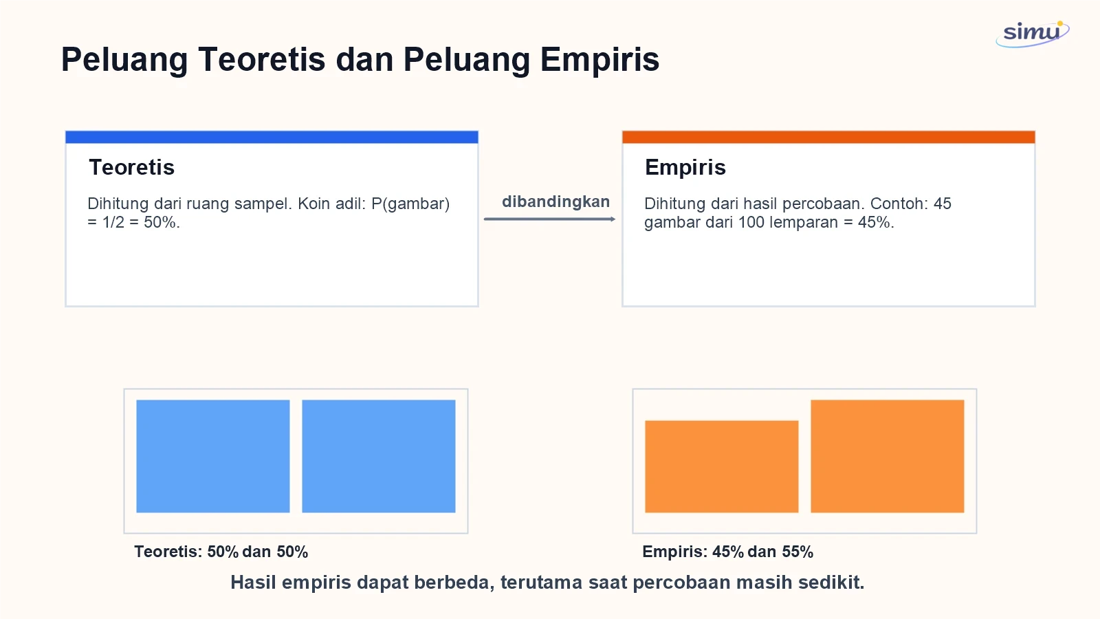 Perbandingan peluang teoretis dan empiris