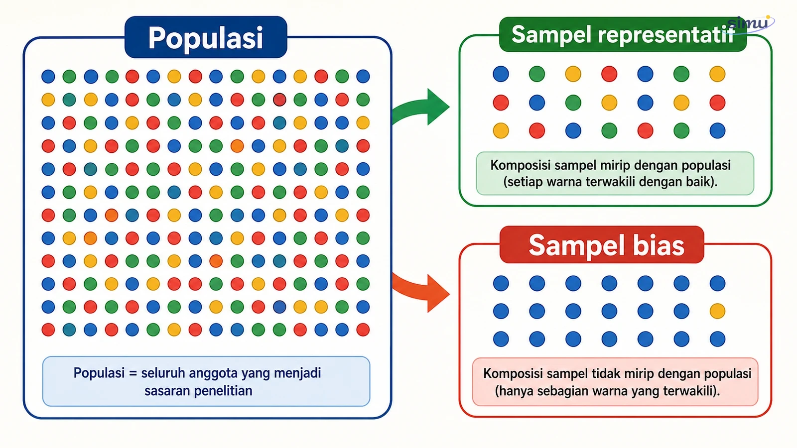 Populasi, sampel, dan sampel representatif