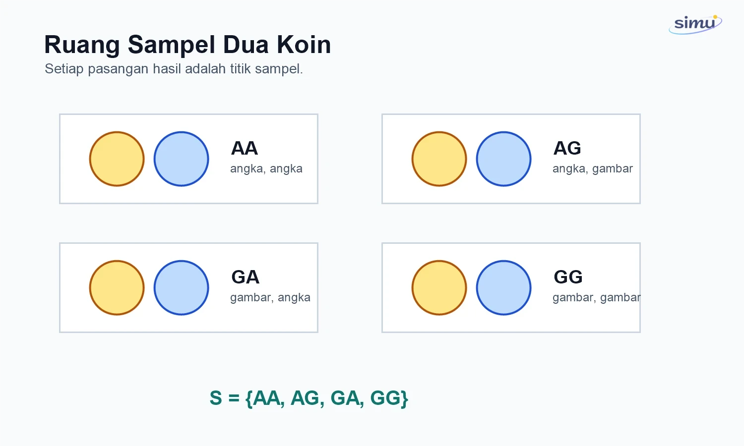 Ruang sampel pelemparan dua koin