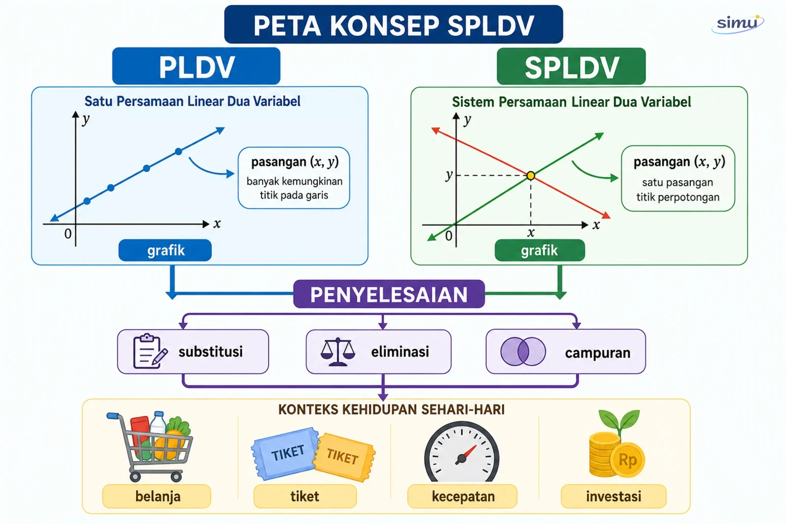 Peta konsep SPLDV