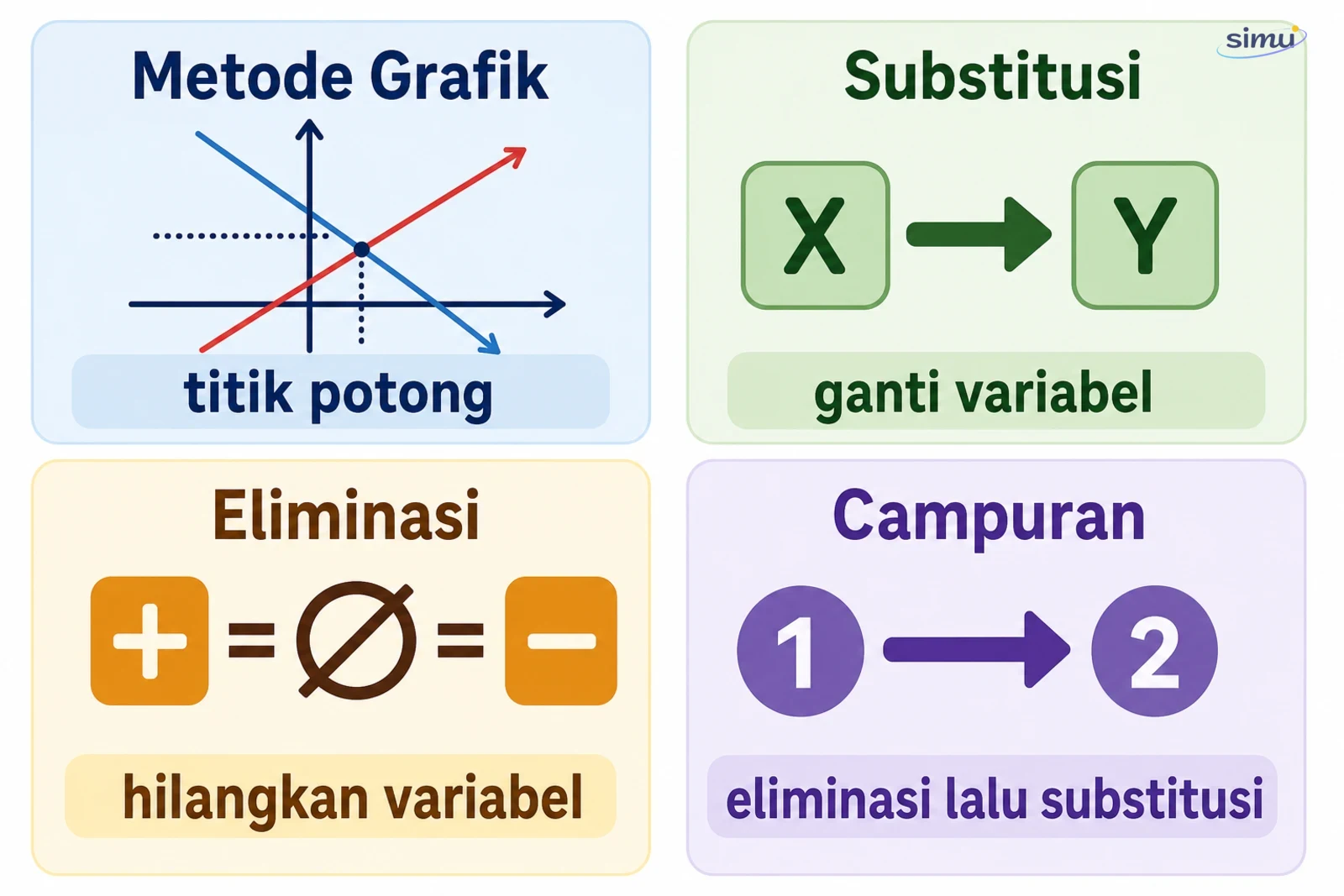 Ringkasan metode penyelesaian SPLDV