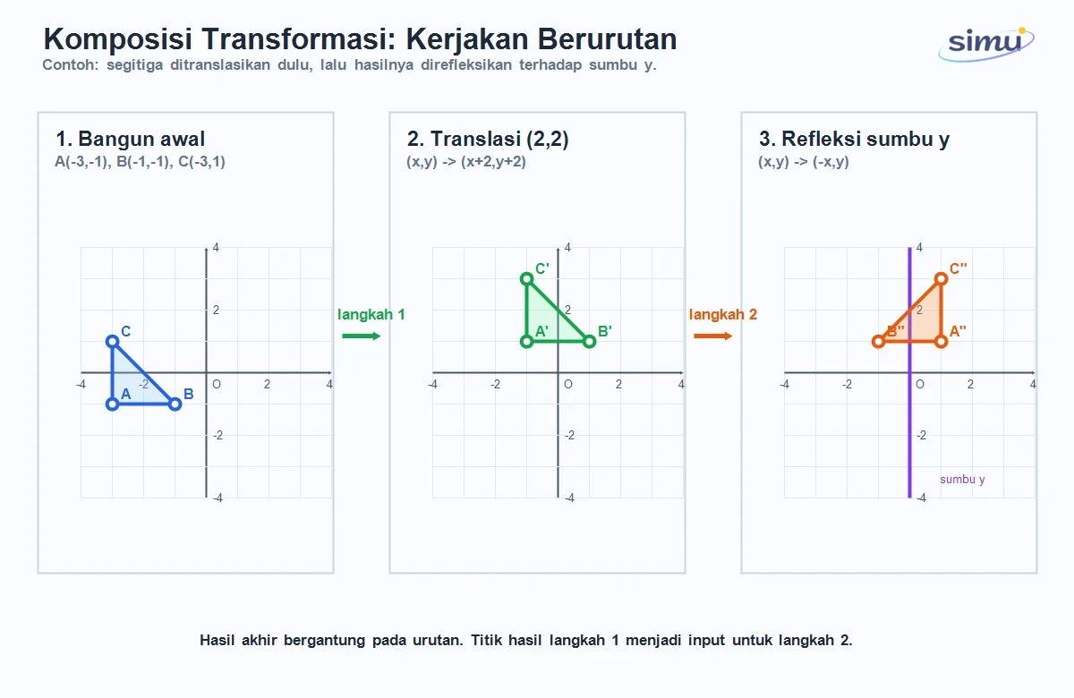 Komposisi transformasi pada bangun datar
