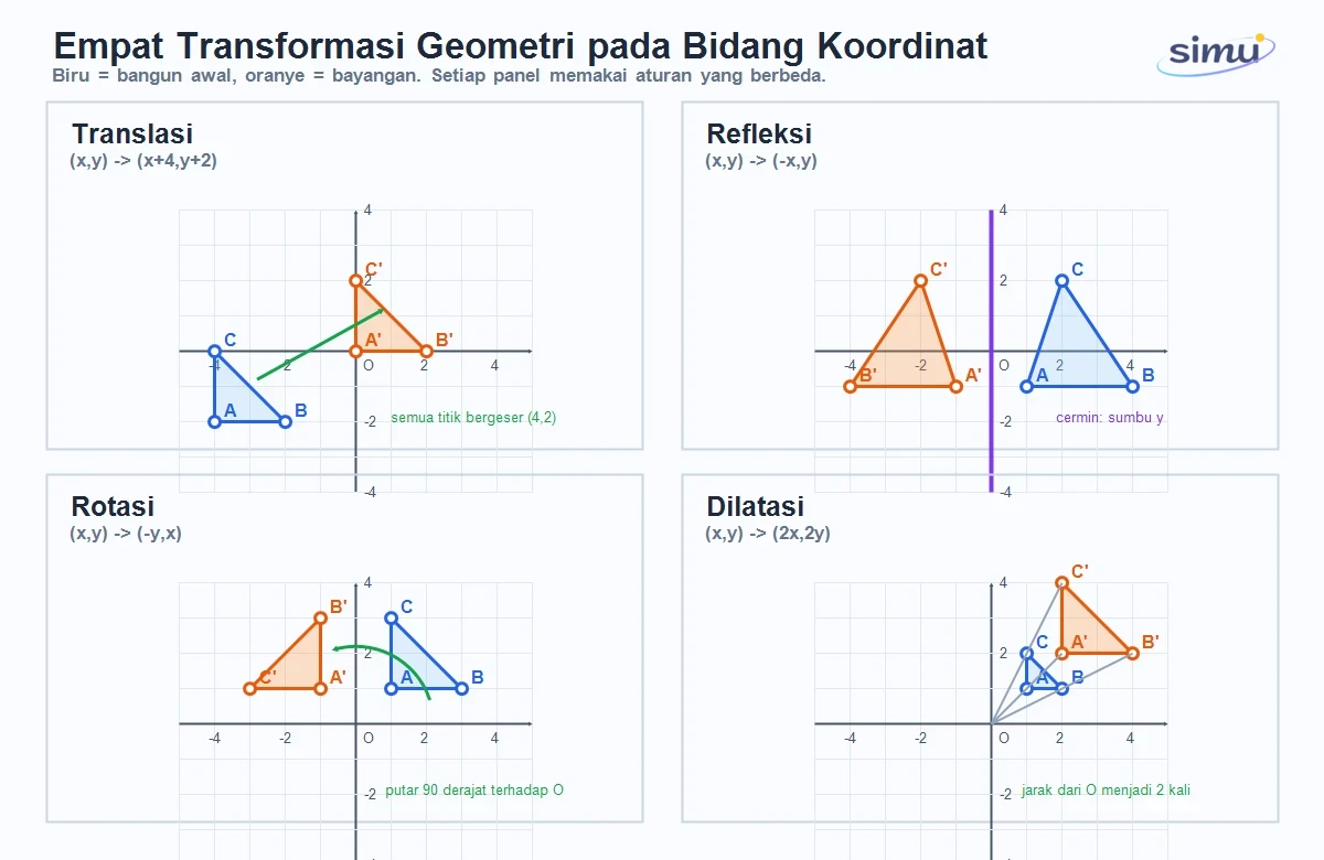 Empat jenis transformasi geometri pada bidang koordinat