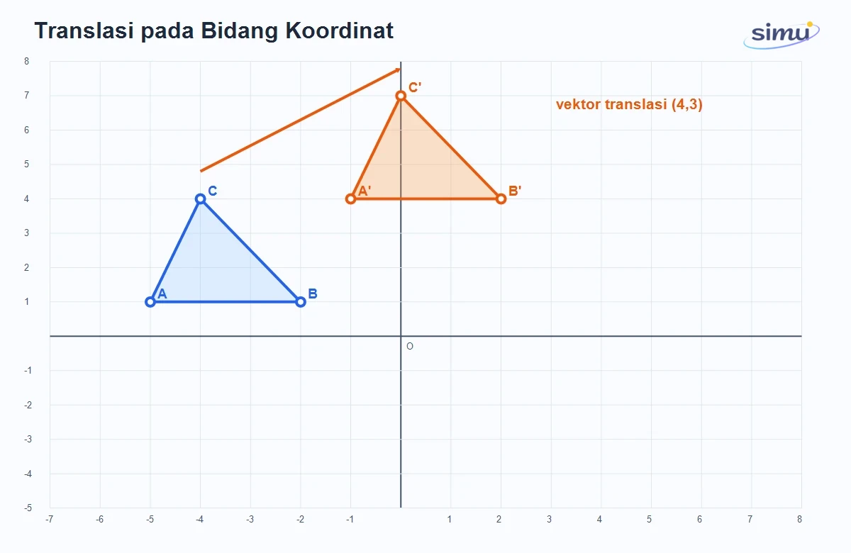 Translasi segitiga pada bidang koordinat