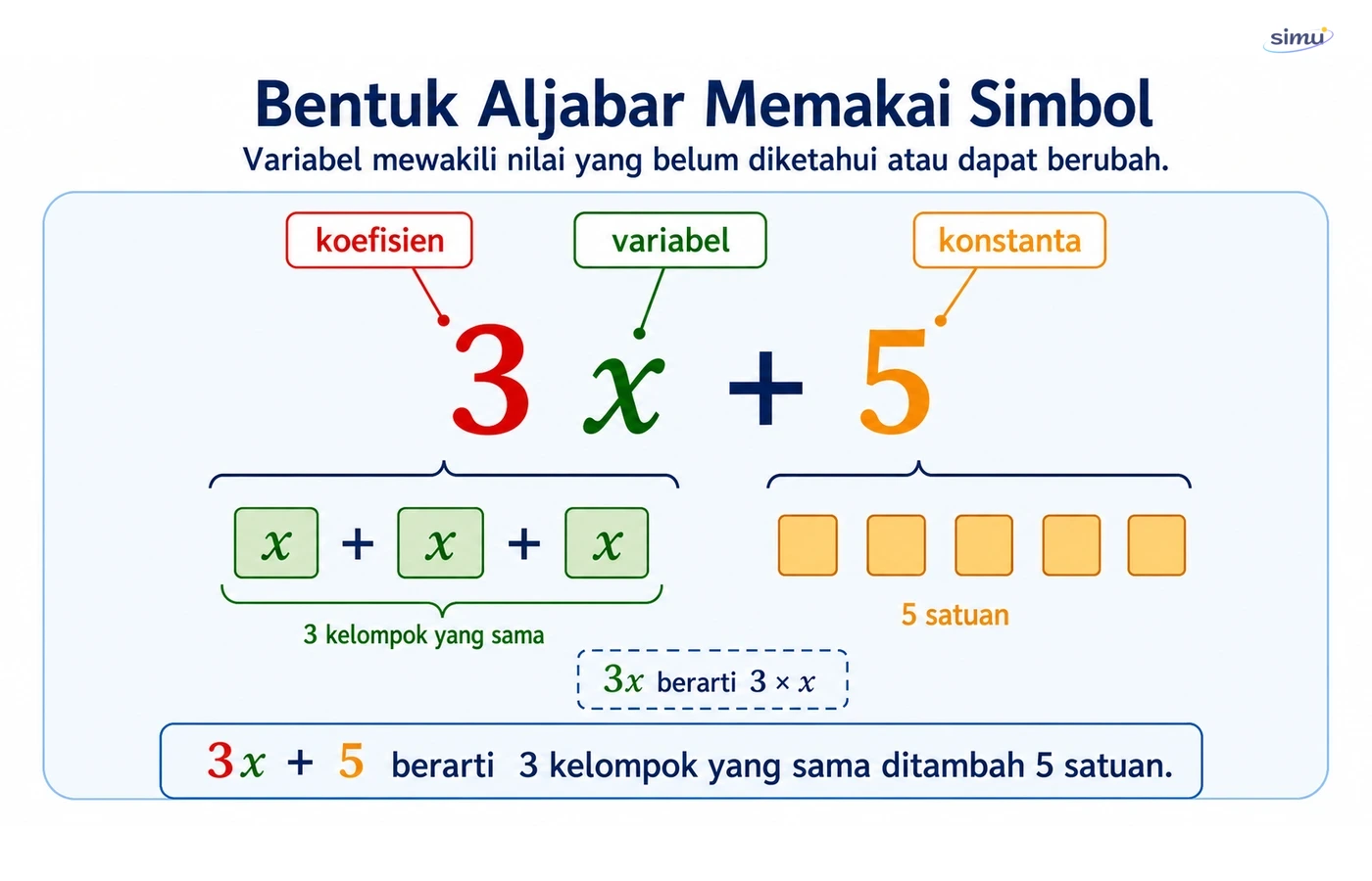 Peta konsep bentuk aljabar