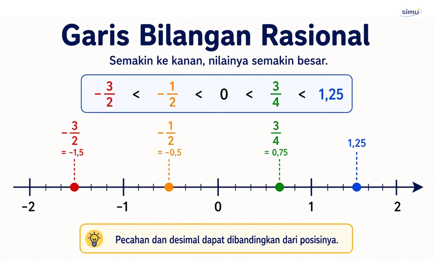 Garis bilangan rasional