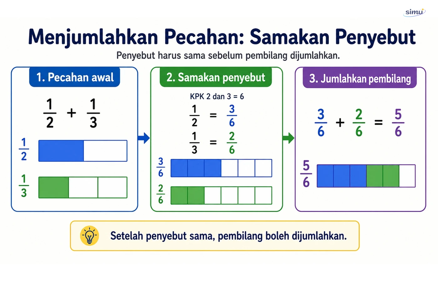 Operasi pecahan dengan KPK