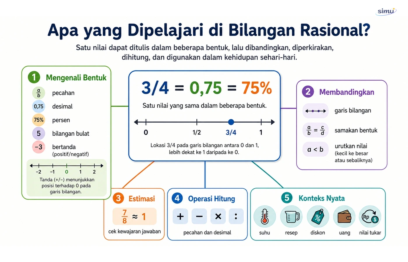 Pengantar bilangan rasional