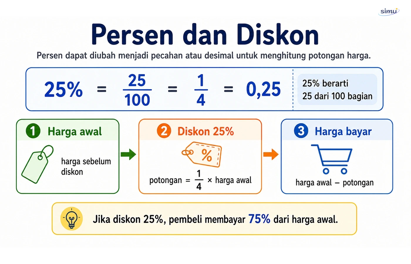 Persen dan diskon