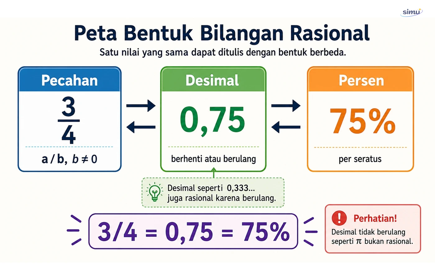 Peta bentuk bilangan rasional