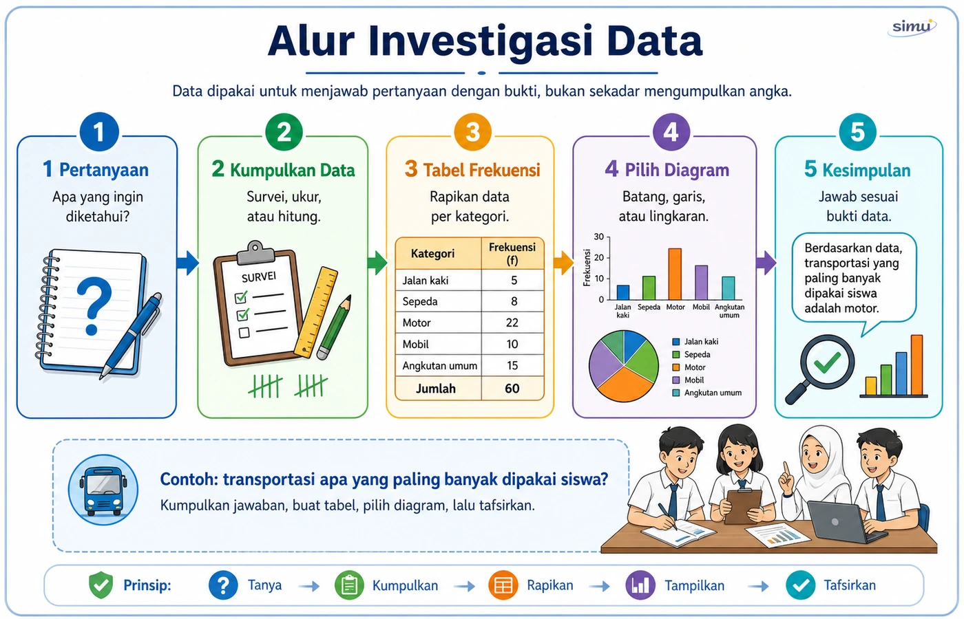 Alur investigasi data