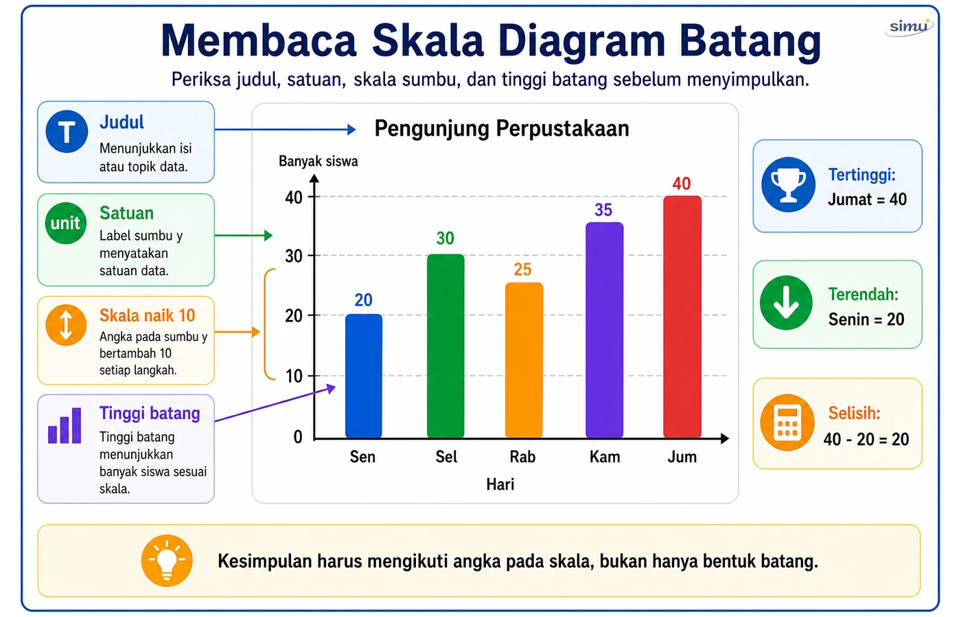 Membaca skala diagram batang