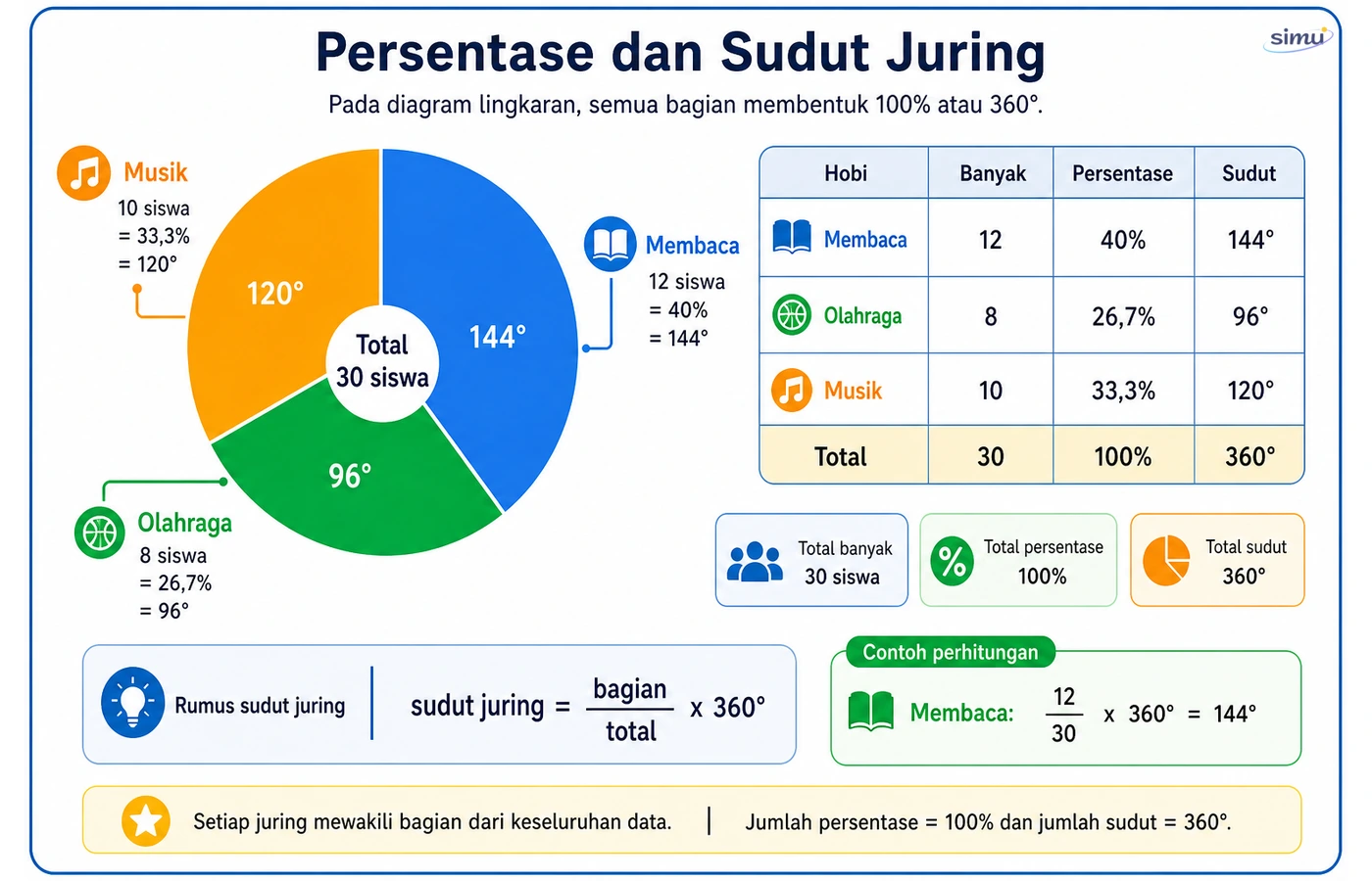 Persentase dan sudut juring