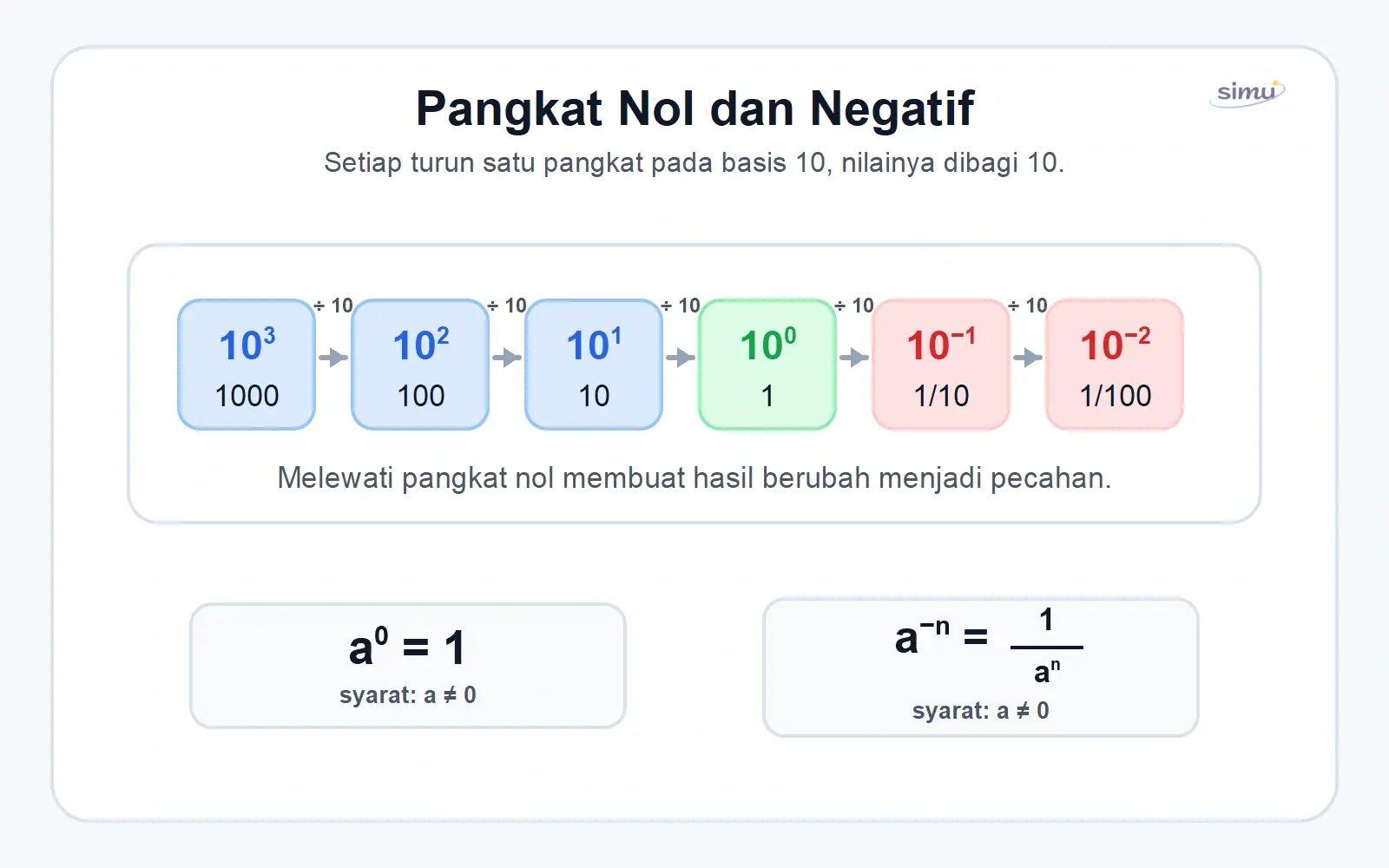 Pangkat nol dan pangkat negatif