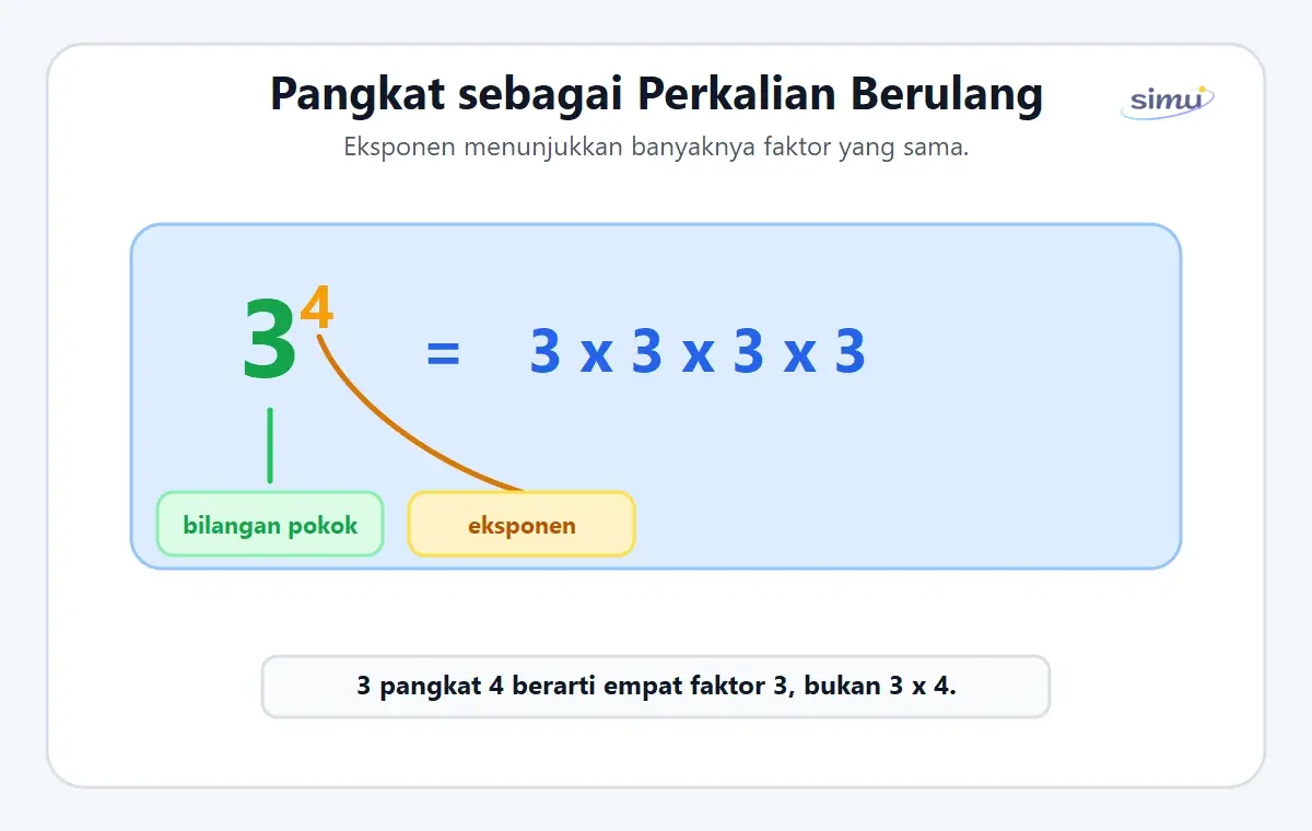Pangkat sebagai perkalian berulang