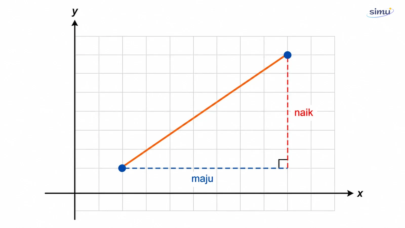 Gradien sebagai perubahan naik dan maju